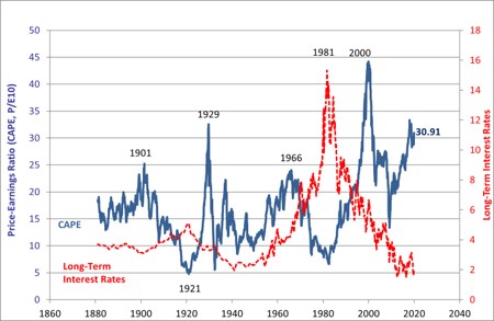 Fig. 12 Indice Price/Earning CAPE (cyclically adjusted price/earnings ratio) Fonte: R. Schiller