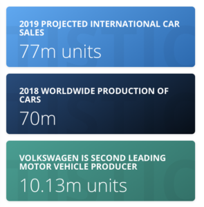 StIma auto vendute nel 2019, confronto con il 2198, produzione della sola Volkswagen (Statista)