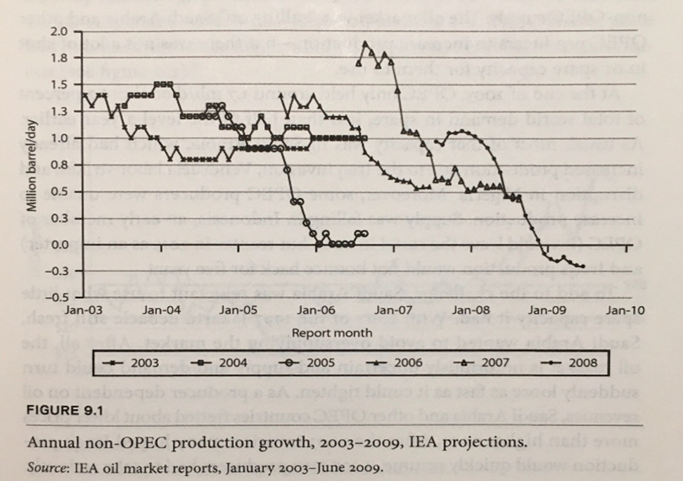 dal libro “Crude Volatility”: le previsioni troppo ottimistiche delle furniture non-OPEC [2003-2008]