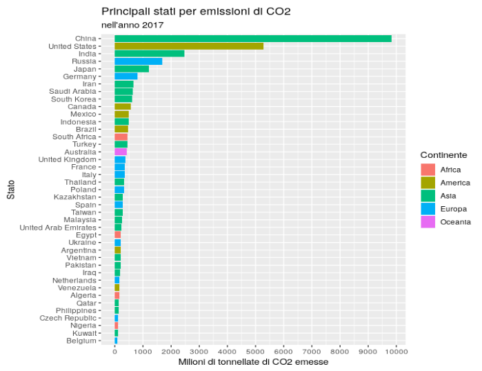 principali_stati_per_emissione_di_co2_nellanno_2014