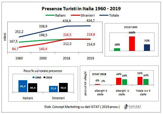 immagine_1_istat_1960_2019