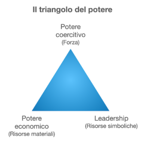 Il triangolo del potere