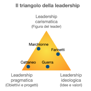 Imprenditori e manager nel triangolo della leadership