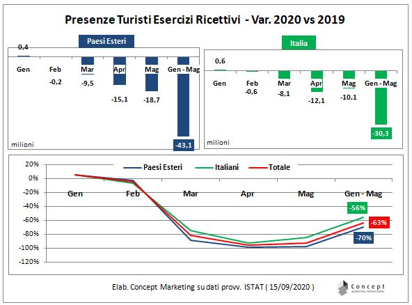 immagine-4-istat_gennaio_maggio_presenze