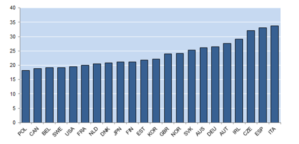 Percentuale di lavoratori che soffrono di skills mismatch (2011-2012). Fonte: OCSE