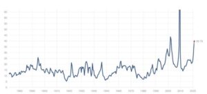 S&P 500 PE Ratio