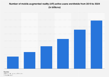 Number of mobile augmented reality (AR)