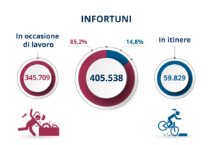 Numero di infortuni per tipologia (dati Inail su SSL)