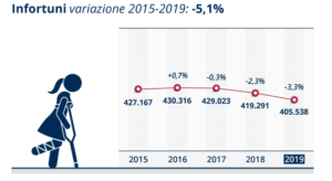 Andamento degli infortuni sul lavoro 2015/19 (dati Inail su SSL)