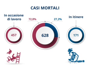 Numero di decessi per tipologia (dati Inail su SSL)