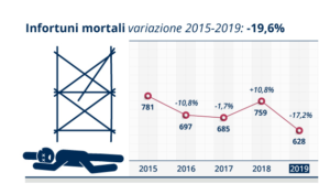 Andamento morti sul lavoro 2015/19 (dati Inail su SSL)