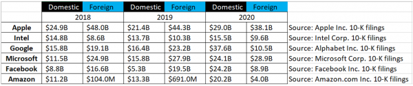 Tab 1 Reddito domestico e internazionale pretasse di 6 big tech statunitensi