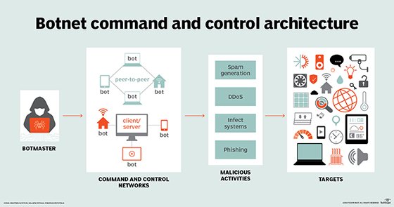 security-botnet_architecture_mobile