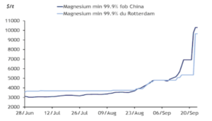 (Andamento del prezzo del magnesio. Fonte: Argusmedia) cliccare sulla figura per ingrandire