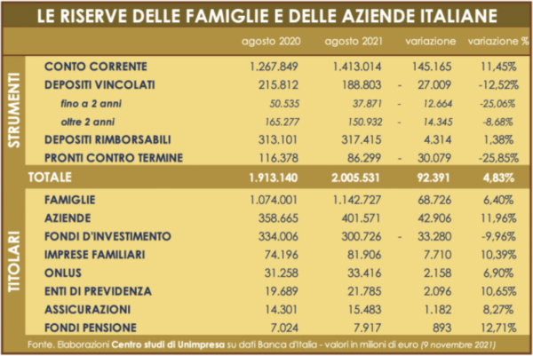 Riserve di liquidità di aziende e famiglie italiane – Elaborazione Unimpresa (cliccare sulla figura per ingrandire)