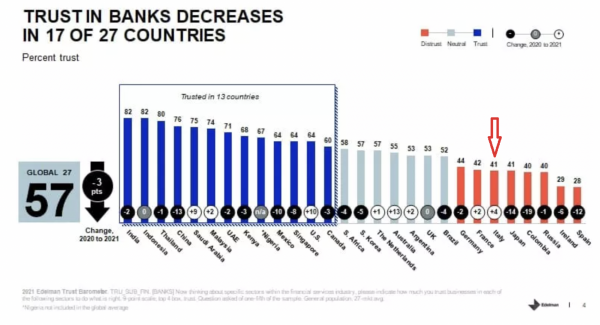 Indici di fiducia nel sistema bancario di vari paesi - Edelman Trust Barometer 2021 (cliccare sulla figura per ingrandire)