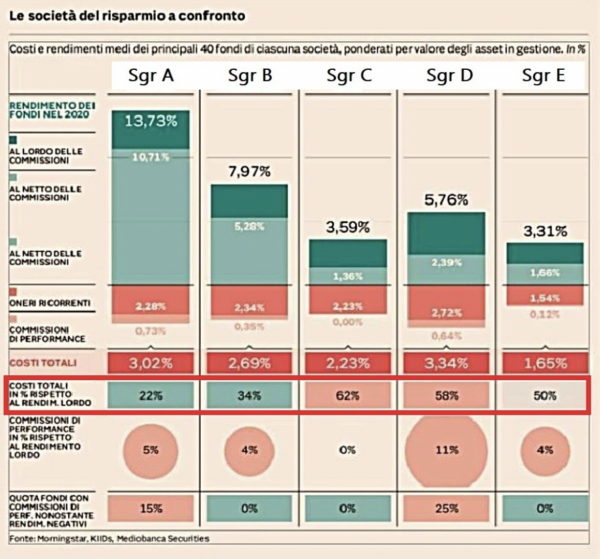 Costi e rendimenti medi dei principali fondi delle Sgr quotate – IlSole24Ore (cliccare sulla figura per ingrandire)