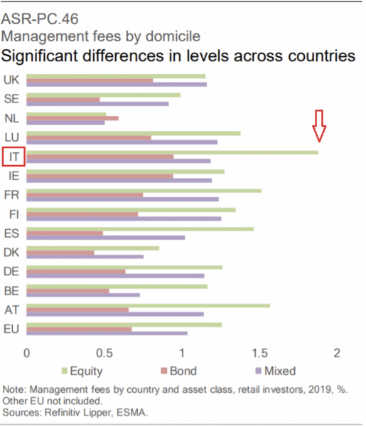 Costi medi dei fondi comuni in Europa - Fonte ESMA (cliccare sulla figura per ingrandire)