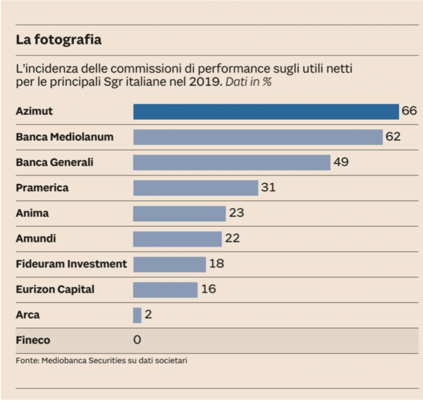 L’importanza delle commissioni di performance per le principali Sgr italiane – IlSole24Ore (cliccare sulla figura per ingrandire)