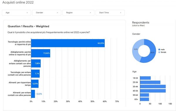 Acquisti online 2022 - Google Consumer Surveys
