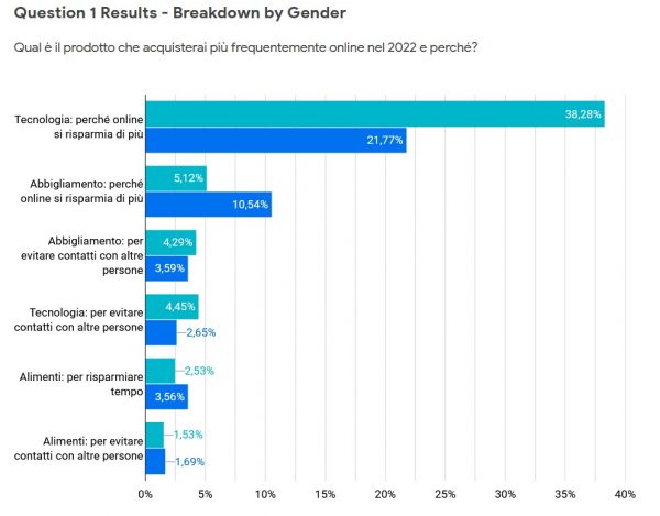 Differenze per genere – Google Consumer Surveys