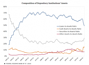 fed-rapporto-asset-prestiti-dal-1945