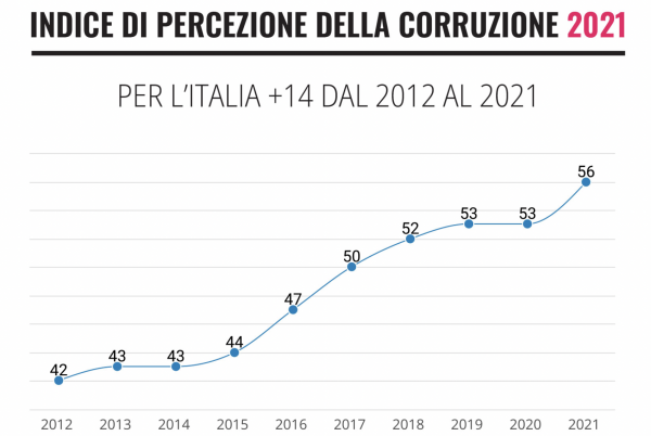 L'Italia ha guadagnato posizioni nella classifica di Transparency International