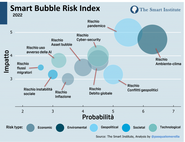 smart_bubble_risk_index_2022