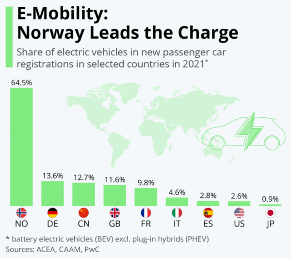 Quota di auto elettriche a batteria e ibride plug in sulle nuove immatricolazioni in Paesi selezionati. Fonte: elaborazione Statista su dat Acea, Caam, Pwc