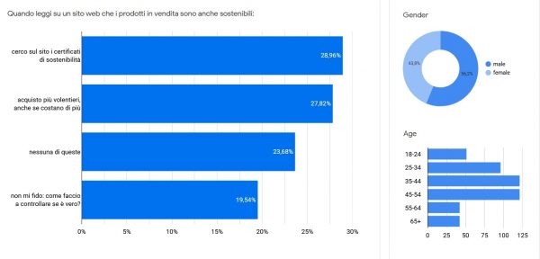 Risultati sondaggio Google Surveys – marzo 2022 (clicca sulla figura per ingrandire)