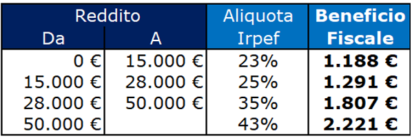 Aliquote e beneficio fiscale su un investimento di 5.164,27 euro annui