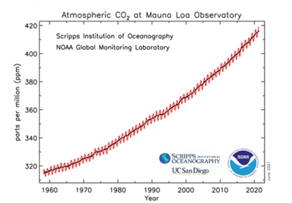La progressione impressionante della CO2 in atmosfera