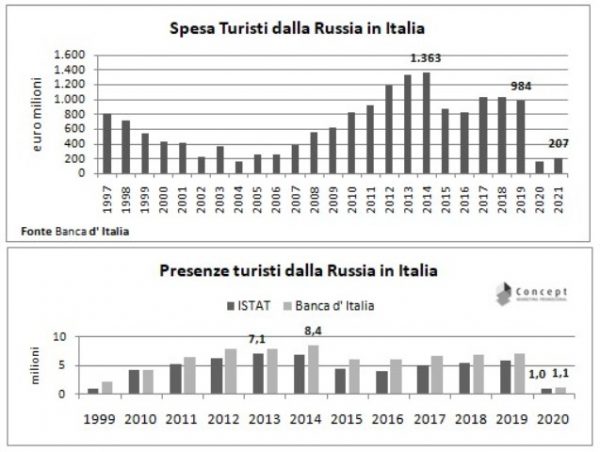 img-3-russia_spesa_presenze_storico