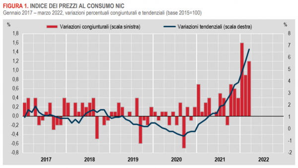 inflazione