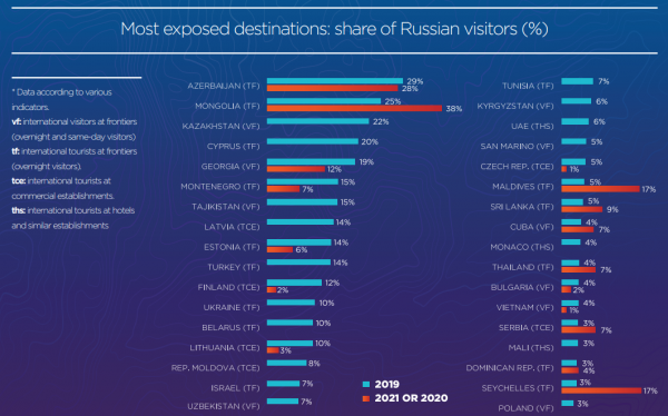 Le mete più gettonate dai russi