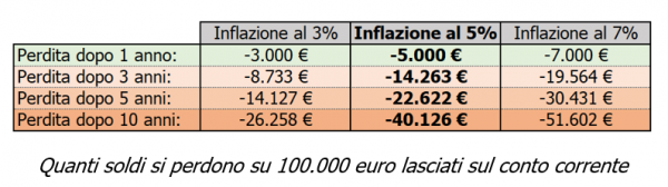 quantosiperdeperinflazione