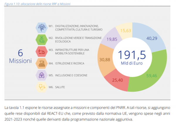 Le sei Missioni del PNRR. Fonte: Governo.it