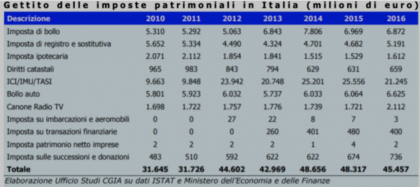 impostepatrimonialitalia