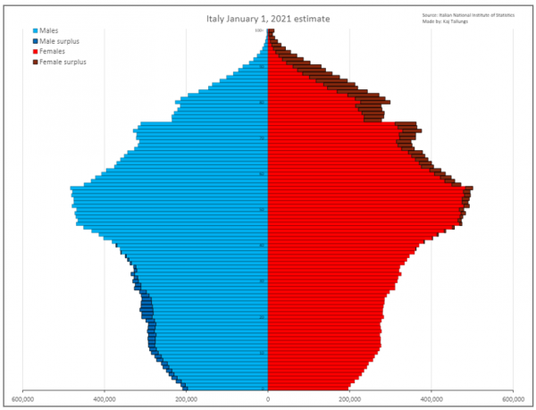 Piramide demografica italiana