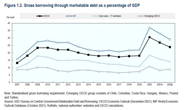 ocse-debito-per-aree