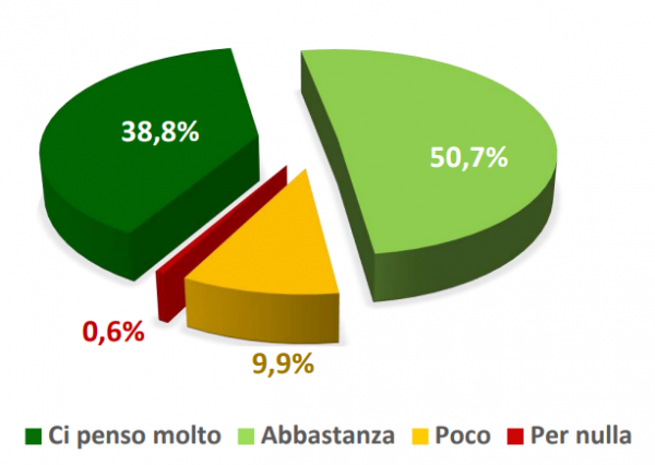 Quanto sono sentite le dinamiche ambientali, in particolare nella scelta tra mezzo pubblico e privato?*