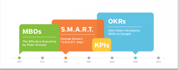 Fonte: A Brief History of Goal Management: From MBO to SMART, KPI, and OKR