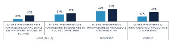 Fonte: studio Mediobanca, UnionCamere, Centro Studi Tagliacarne (in blu le imprese che hanno intrapreso il passaggio generazionale, in azzurro quello che non l'hanno intrapreso)