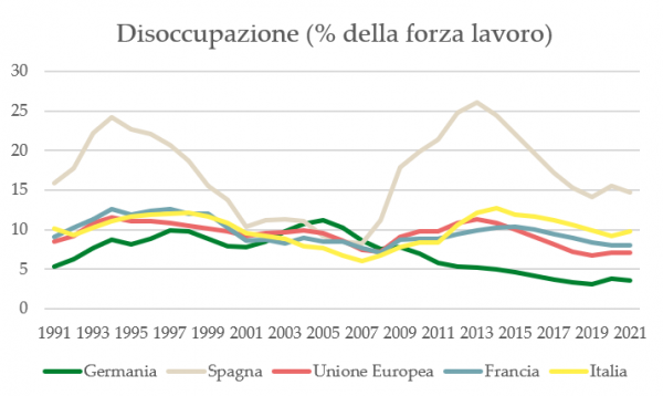 disoccupazione