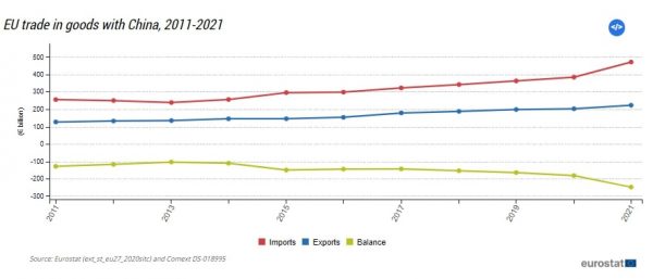 Scambi commerciali Europa-China 2011-2021. Fonte Eurostat