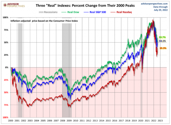 Andamento reale (corretto per l’inflazione) dei tre principali indici azionari americani dal picco del 2000 – fonte Advisor Perspectives