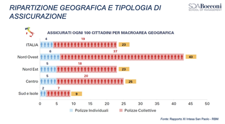 Fonti: Cergas - Bocconi (in alto); Rapporto Intesa Sanpaolo RBM. (Cliccare sulle immagini per ingrandire)