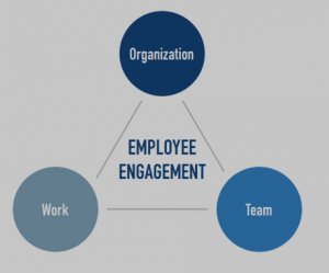 La triade dell’employee engagement