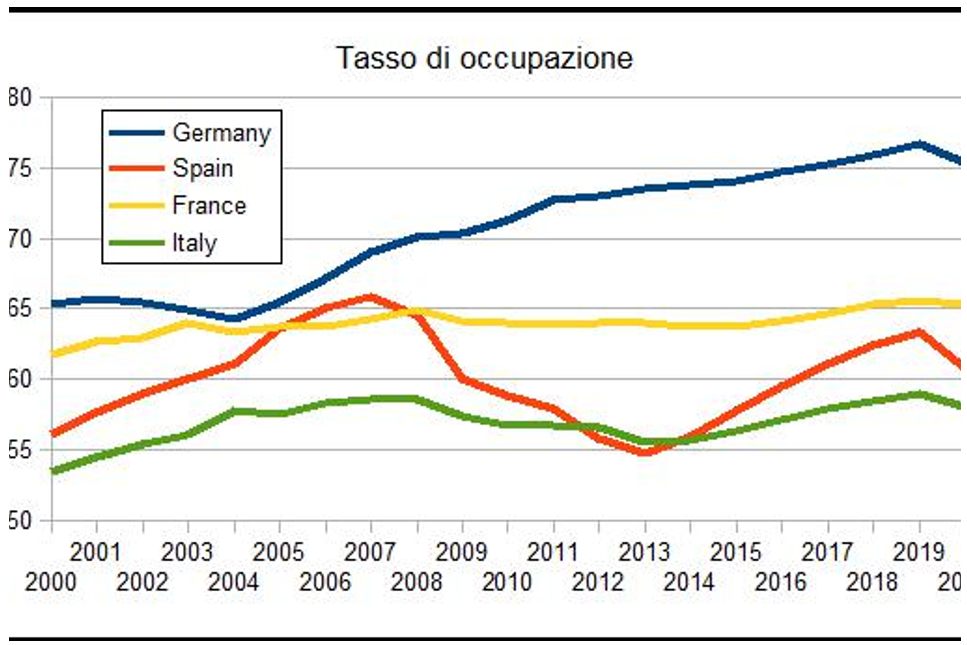 Lavoro