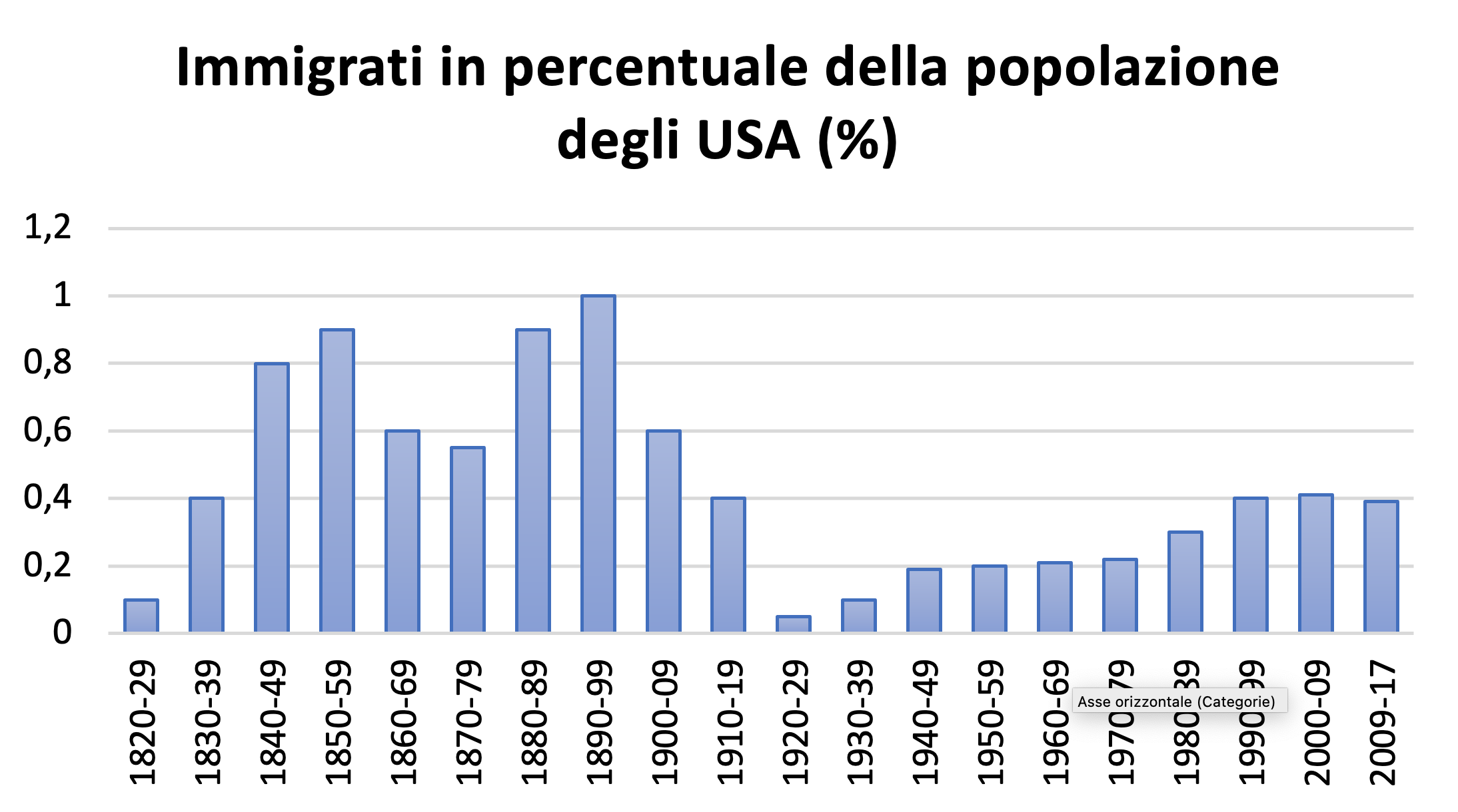 immigrazione